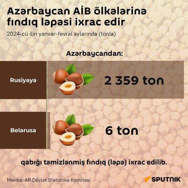 İnfoqrafika: Azərbaycan Aİİ ölkələrinə fındıq ixrac edir - Sputnik Azərbaycan
