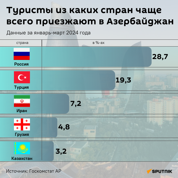 Инфографика: Туристы из каких стран чаще всего приезжают в Азербайджан - Sputnik Азербайджан