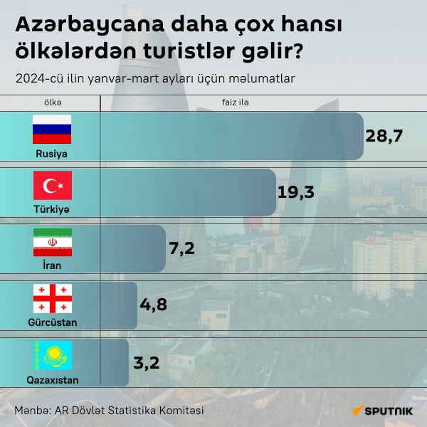 İnfoqrafika: Azərbaycana daha çox hansı ölkələrdən turistlər gəlir? - Sputnik Azərbaycan