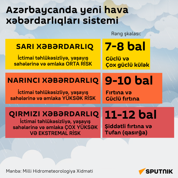 İnfoqrafika: Azərbaycanda yeni hava xəbərdarlıqları sistemi - Sputnik Azərbaycan