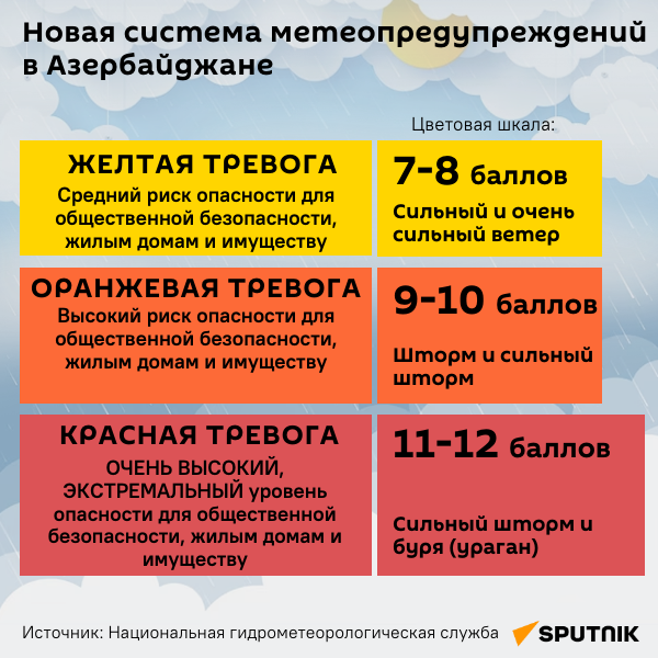 Инфографика: Новая система метеопредупреждений в Азербайджане - Sputnik Азербайджан