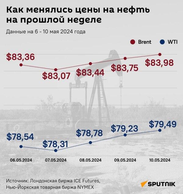Инфографика: Как менялись цены на нефть на прошлой неделе - Sputnik Азербайджан