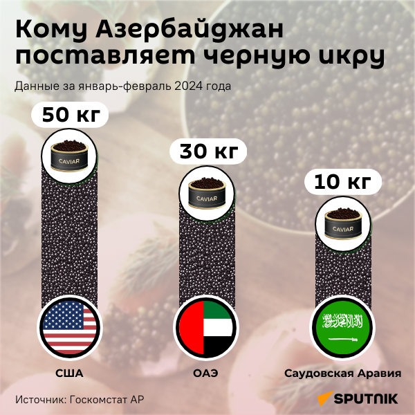 Инфографика: Кому Азербайджан поставляет черную икру - Sputnik Азербайджан