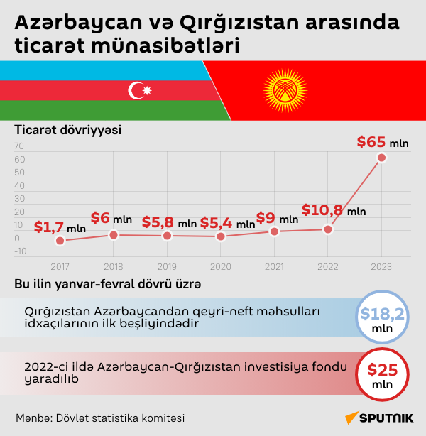 İnfoqrafika: Azərbaycan və Qırğızıstan arasında ticarət münasibətləri - Sputnik Azərbaycan