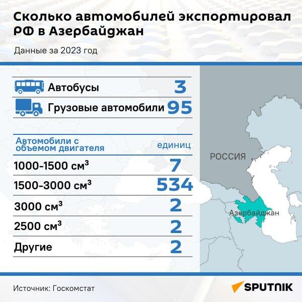 Инфографика: Сколько автомобилей экспортировал РФ в Азербайджан - Sputnik Азербайджан