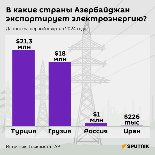 Инфографика: В какие страны Азербайджан экспортирует электроэнергию - Sputnik Азербайджан