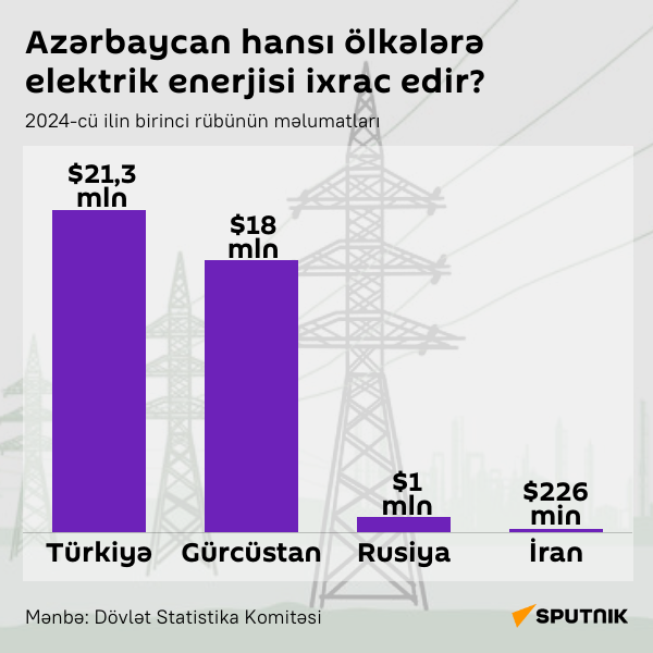 İnfoqrafika: Azərbaycan hansı ölkələrə elektrik enerjisi ixrac edir? - Sputnik Azərbaycan