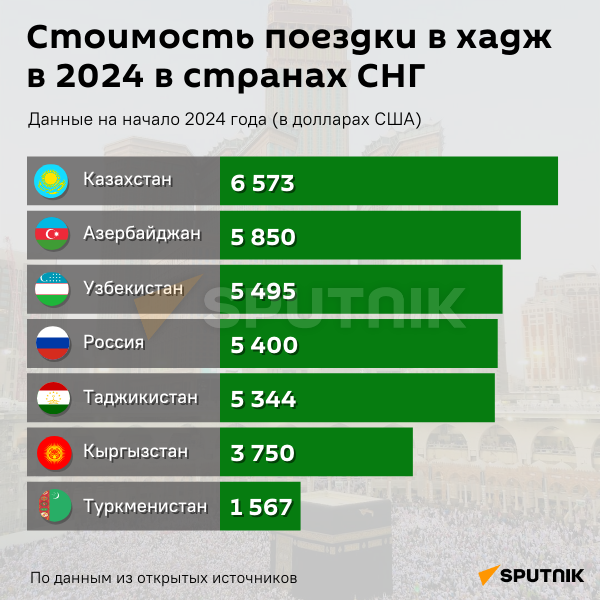 Инфографика: Стоимость хаджа в 2024 году в странах СНГ - Sputnik Азербайджан