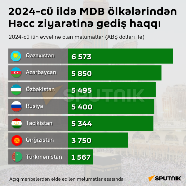 İnfoqrafika: 2024-cü ildə MDB ölkələrindən Həcc ziyarətinə gediş haqqı - Sputnik Azərbaycan