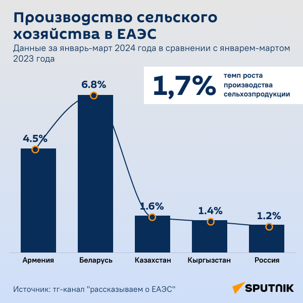 Инфографика: Производство сельского хозяйства в ЕАЭС - Sputnik Азербайджан