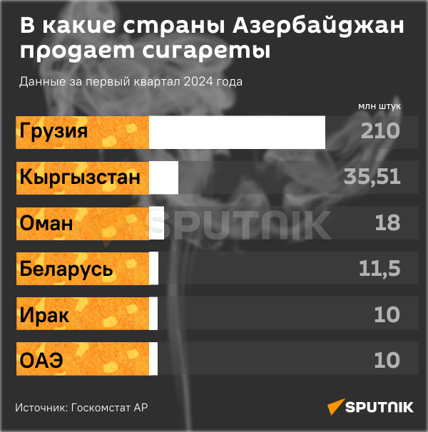 Инфографика: В какие страны Азербайджан продает сигареты - Sputnik Азербайджан