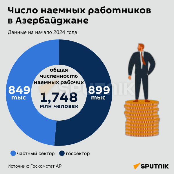 Инфографика: Число наемных работников в Азербайджане - Sputnik Азербайджан