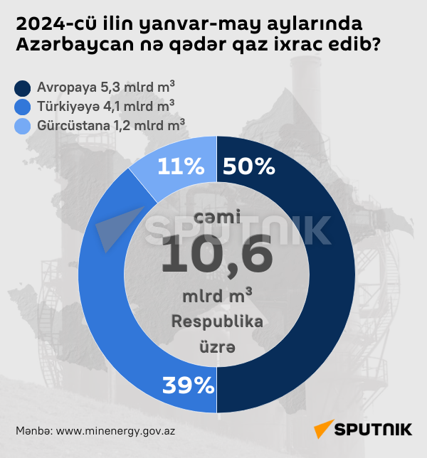 İnfoqrafika: 2024-cü ilin yanvar-may aylarında Azərbaycan nə qədər qaz ixrac edib? - Sputnik Azərbaycan