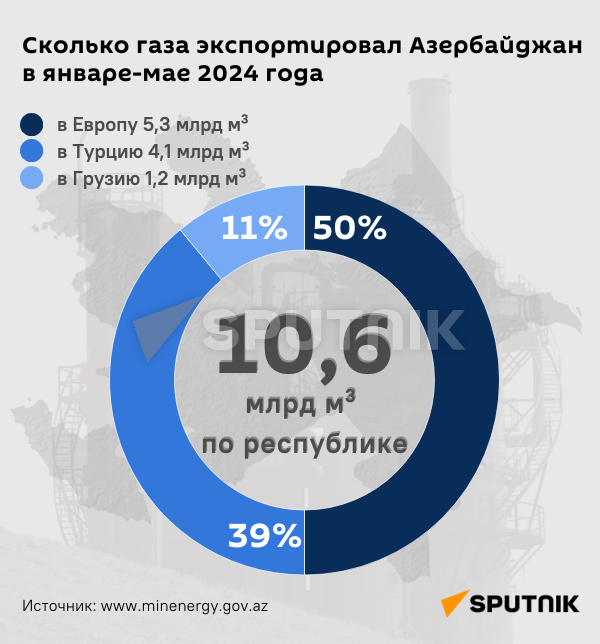 Инфографика: Сколько газа экспортировал Азербайджан в январе-мае 2024 года - Sputnik Азербайджан