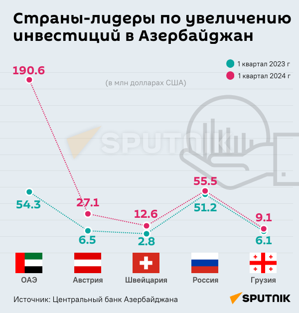 Инфографика: Страны-лидеры по увеличению инвестиций в Азербайджан - Sputnik Азербайджан