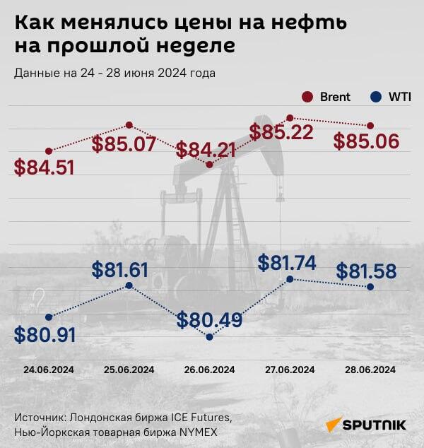 Инфографика: Как менялись цены на нефть на прошлой неделе - Sputnik Азербайджан