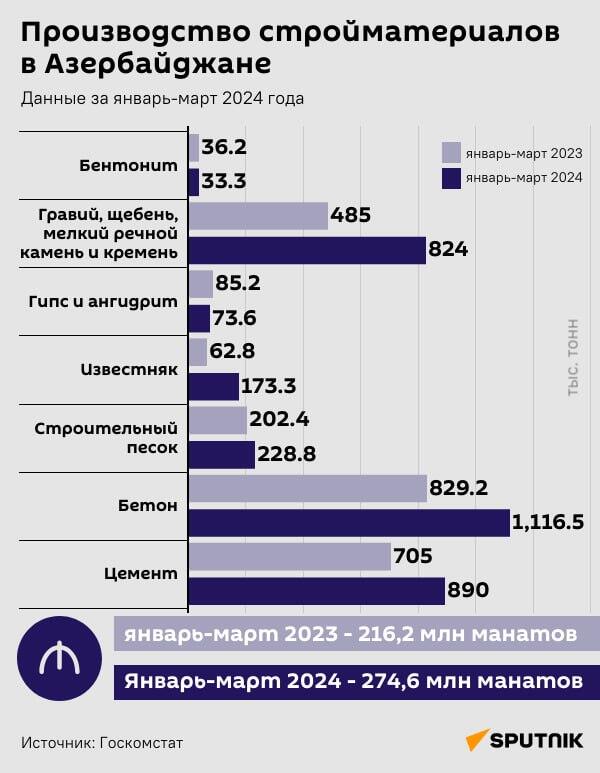 Инфографика: Производство стройматериалов в Азербайджане - Sputnik Азербайджан