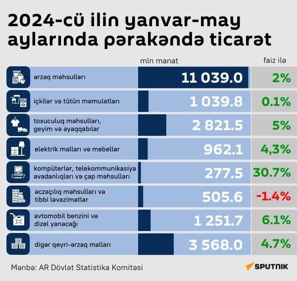 İnfoqrafika: 2024-cü ilin yanvar-may aylarında pərakəndə ticarət - Sputnik Azərbaycan