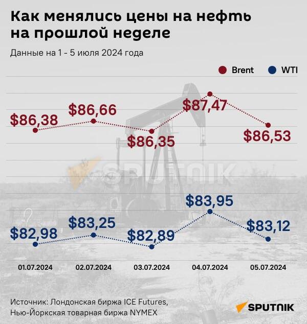 Инфографика: Как менялись цены на нефть на прошлой неделе - Sputnik Азербайджан