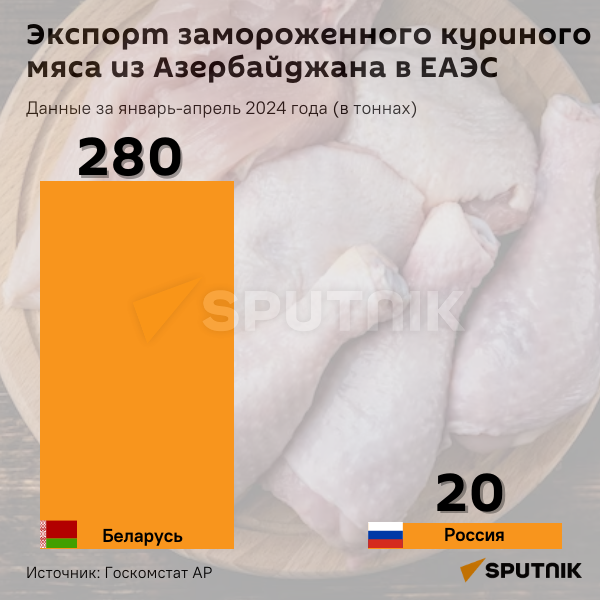 Инфографика: Экспорт замороженного куриного мяса из Азербайджана в страны ЕС - Sputnik Азербайджан