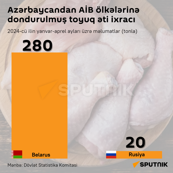 İnfoqrafika: Azərbaycandan Aİİ ölkələrinə dondurulmuş toyuq ətinin ixracı - Sputnik Azərbaycan