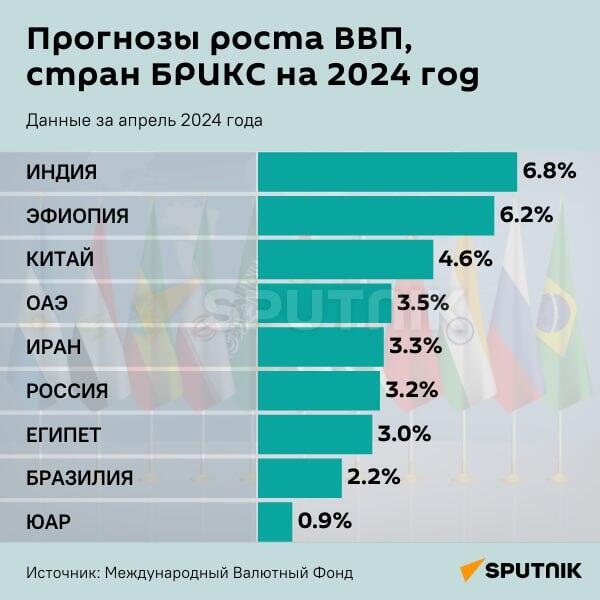 Инфографика: Прогнозы роста ВВП стран БРИКС на 2024 год - Sputnik Азербайджан