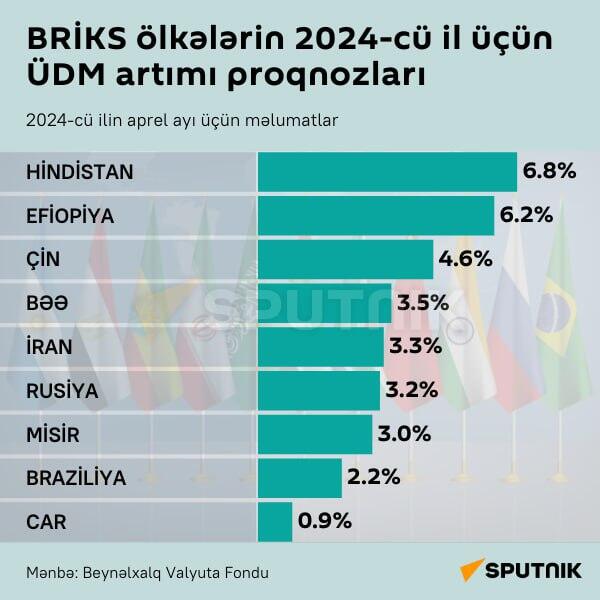 İnfoqrafika: BRİKS ölkələrinin 2024-cü il üçün ÜDM artımı proqnozları - Sputnik Azərbaycan