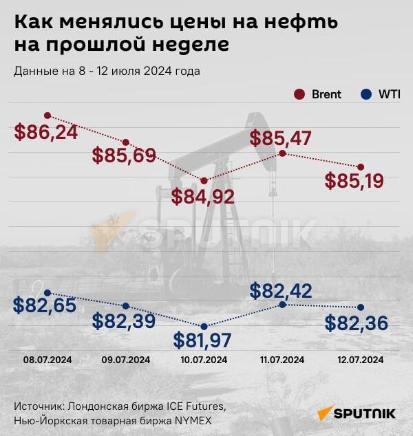 Инфографика: Как менялись цены на нефть на прошлой неделе - Sputnik Азербайджан