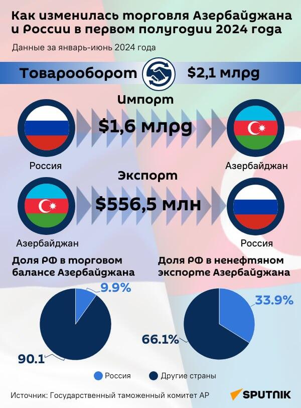 Инфографика: Как изменилась торговля Азербайджана и России первом полугодии 2024 года - Sputnik Азербайджан