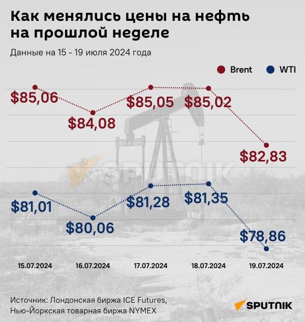 Инфографика: Как менялись цены на нефть на прошлой неделе - Sputnik Азербайджан