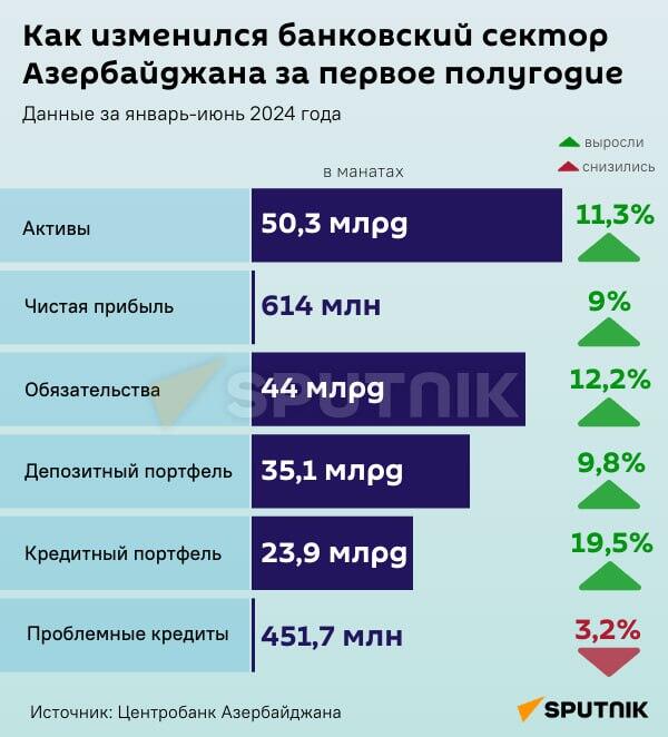 Инфографика: Как изменился банковский сектор Азербайджана за первое полугодие - Sputnik Азербайджан