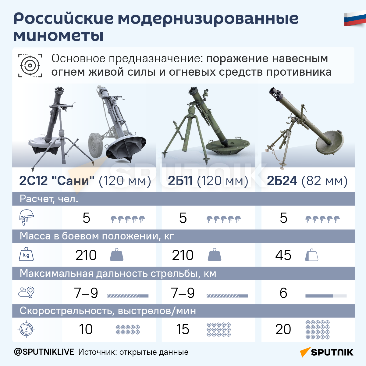 Инфографика: Российские модернизированные минометы - Sputnik Азербайджан