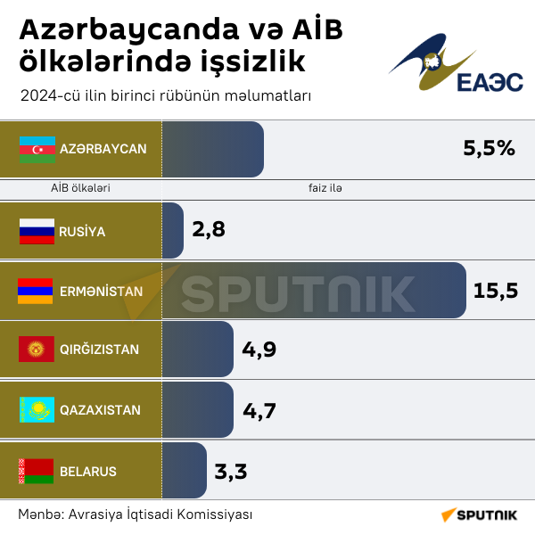 İnfoqrafika: Azərbaycanda və AİB ölkələrində işsizlik - Sputnik Azərbaycan