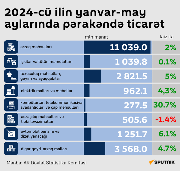 İnfoqrafiya: 2024-cü ilin yanvar-may aylarında pərakəndə ticarət - Sputnik Azərbaycan