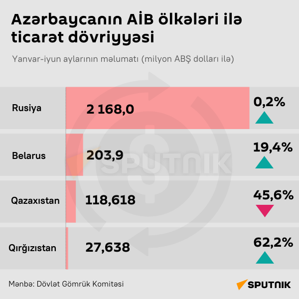 İnfoqrafika: Azərbaycanın AİB ölkələri ilə ticarət dövriyyəsi - Sputnik Azərbaycan