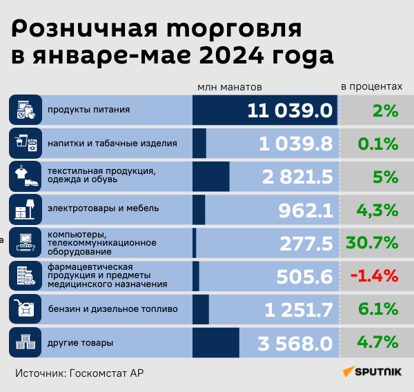 Инфографика: Розничная торговля в январе-мае 2024 года - Sputnik Азербайджан