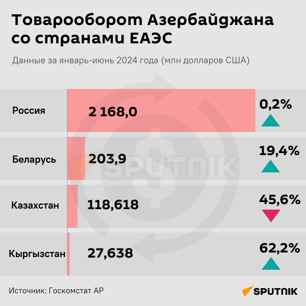 Инфографика: Товарооборот Азербайджана со странами ЕАЭС - Sputnik Азербайджан