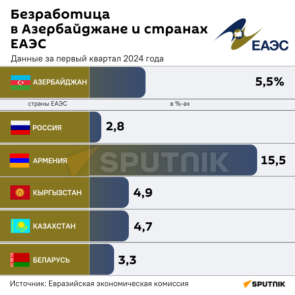 Инфографика: Безработица в Азербайджане и странах ЕАЭС - Sputnik Азербайджан