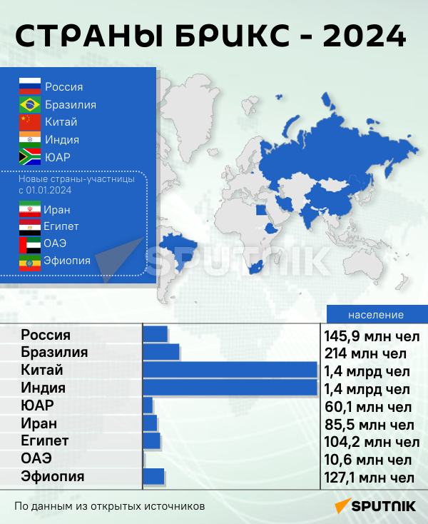 Инфографика: Страны БРИКС 2024 - Sputnik Азербайджан