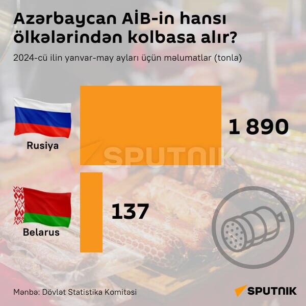 İnfoqrafika: Azərbaycan AİB-in hansı ölkələrindən kolbasa alır? - Sputnik Azərbaycan