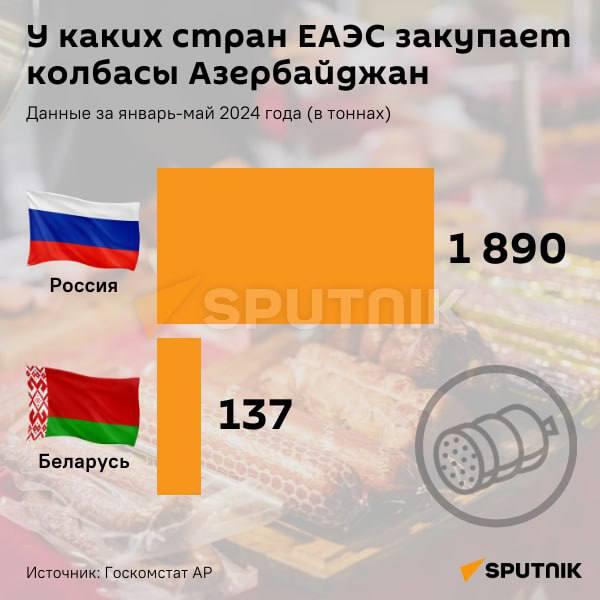 Инфографика: У каких стран ЕАЭС закупает колбасы Азербайджан - Sputnik Азербайджан