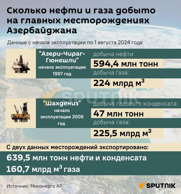 Инфографика: Сколько нефти и газа добыто на главных месторождениях Азербайджана - Sputnik Азербайджан