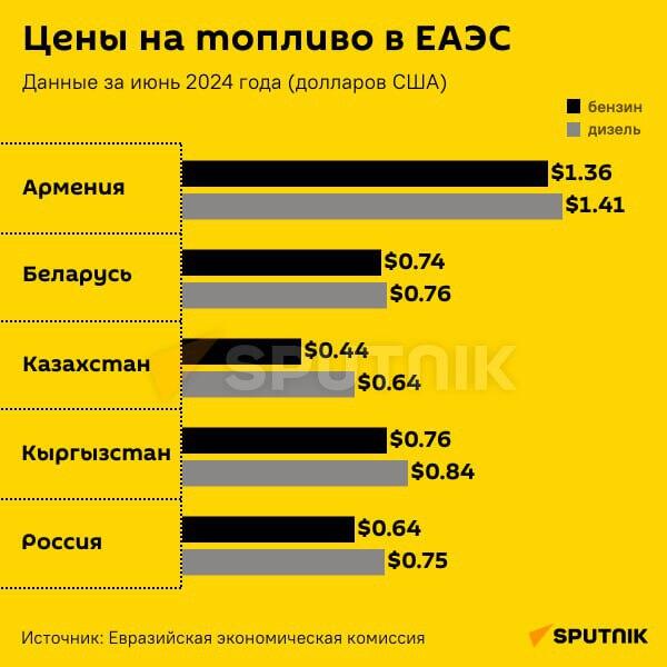 Инфографика: Цены на топливо в ЕАЭС - Sputnik Азербайджан