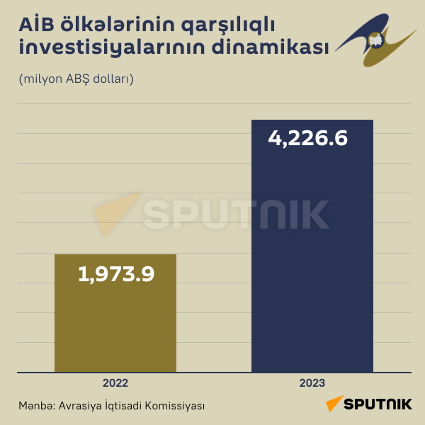 İnfoqrafika: Aİİ-də qarşılıqlı investisiyaların dinamikası - Sputnik Azərbaycan