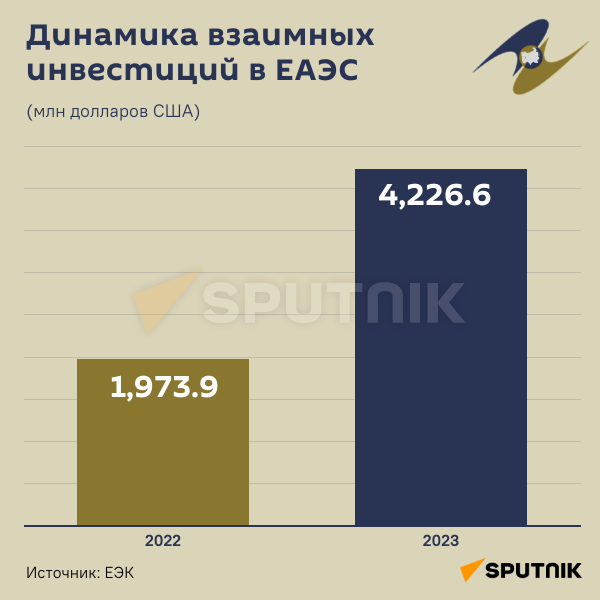 Инфографика: Динамика взаимных инвестиций в ЕАЭС - Sputnik Азербайджан