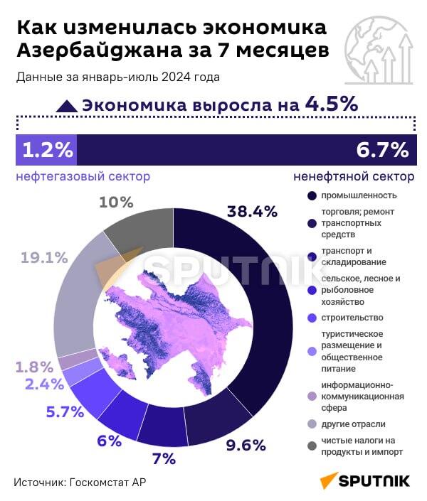 Инфографика: Как изменилась экономика Азербайджана за 7 месяцев - Sputnik Азербайджан