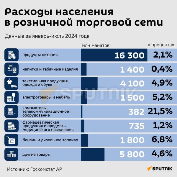 Инфографика: Расходы населения в розничной торговой сети - Sputnik Азербайджан