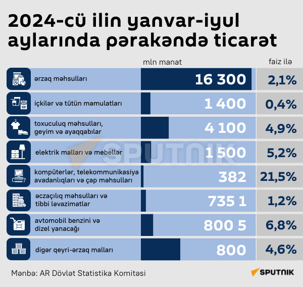 İnfoqrafika: 2024-cü ilin yanvar-iyul ayralında pərakəndə ticarət - Sputnik Azərbaycan