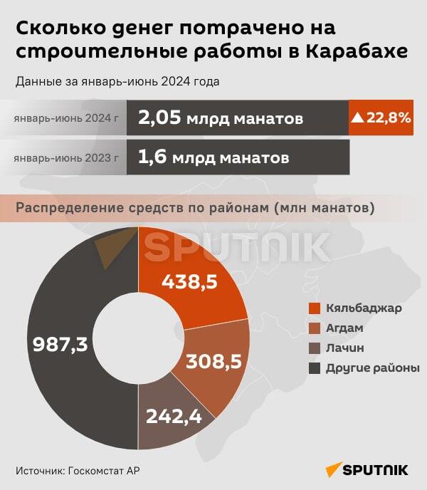 Инфографика: Сколько денег потрачено на строительные работы в Карабахе - Sputnik Азербайджан