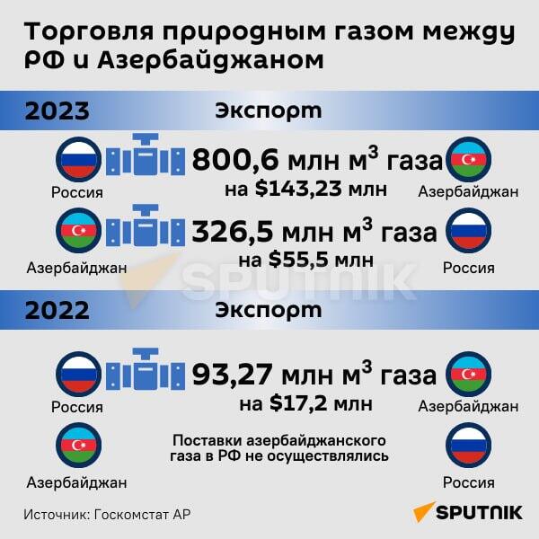 Инфографика: Торговля природым газом между РФ и Азербайджаном - Sputnik Азербайджан